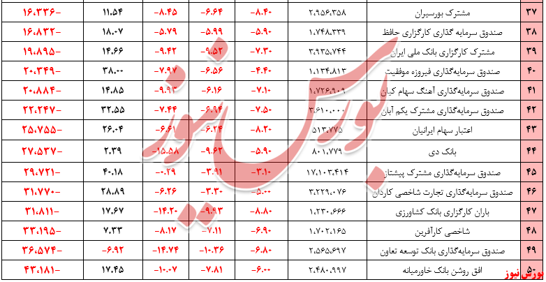 صندوق‌های سهامی+بورس نیوز