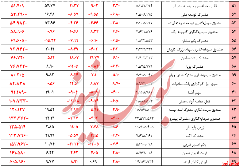 صندوق‌های سهامی+بورس نیوز