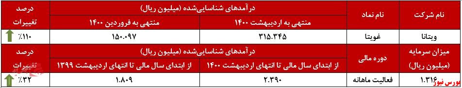 روند درامدهای غویتا در اردیبهشت+بورس نیوز