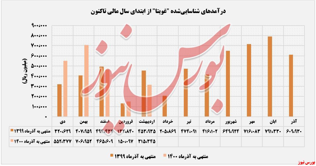 روند درآمدهای شناسایی شده ویتانا+بورس نیوز