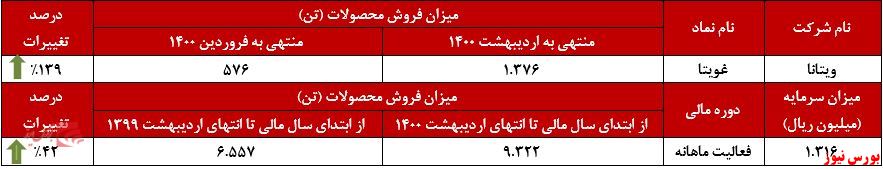 فروش محصولات غویتا+بورس نیوز