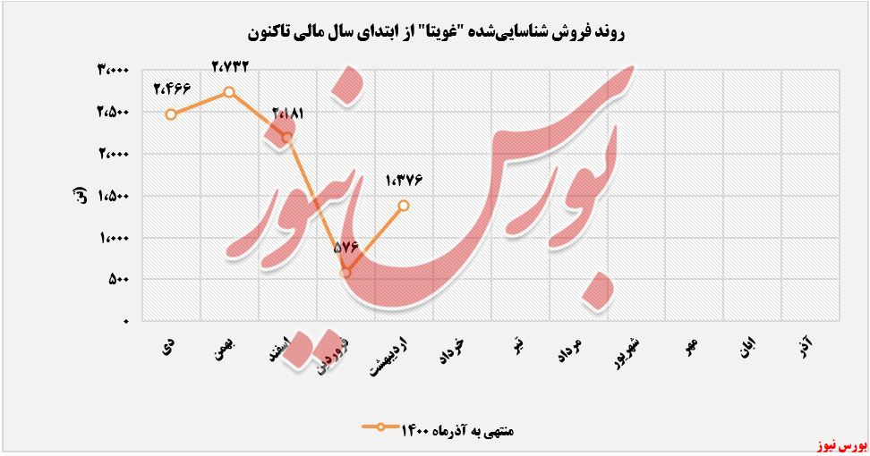 روند فروش محصولات ویتانا+بورس نیوز