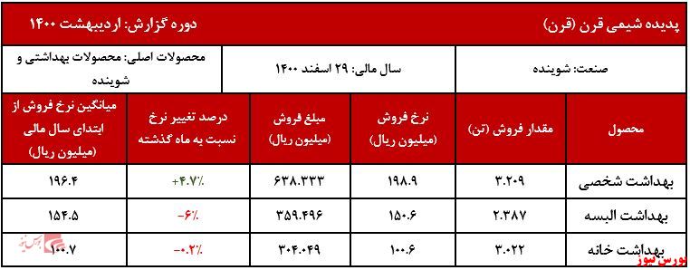 عملکرد ماهانه قرن+بورس نیوز