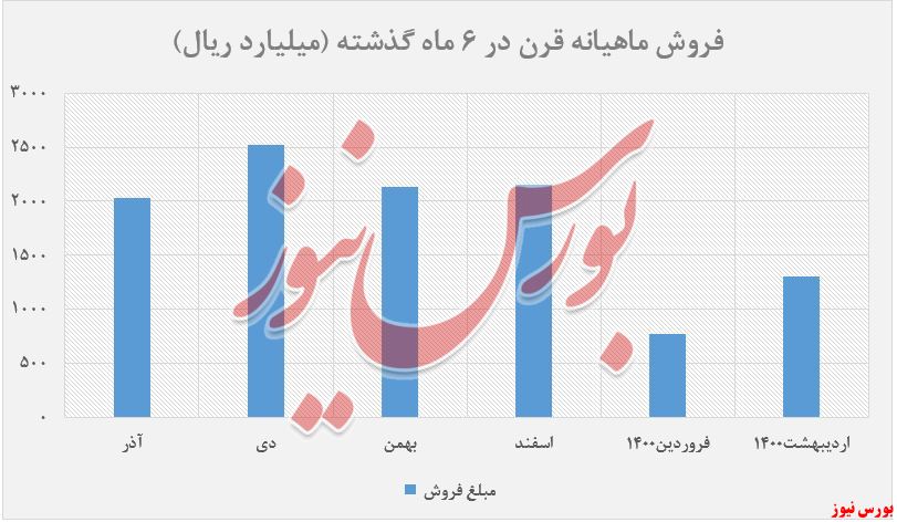 فروش ماهانه قرن+بورس نیوز