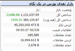 شاخص کل با رشد ۲۱ هزار واحدی همراه است