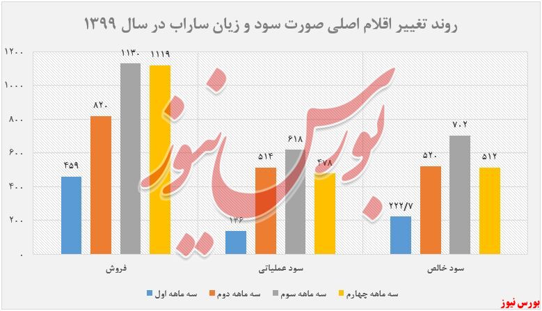 سود وزیان سیمان داراب+بورس نیوز