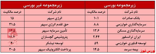  ارزش بازار پرتفوی بورسی سپهر صادرات+بورس نیوز