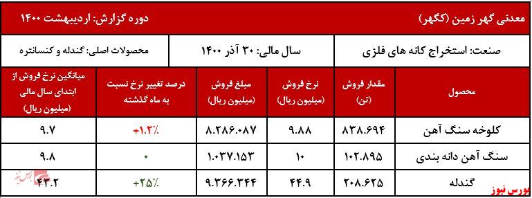 عملکرد ماهانه کگهر+بورس نیوز