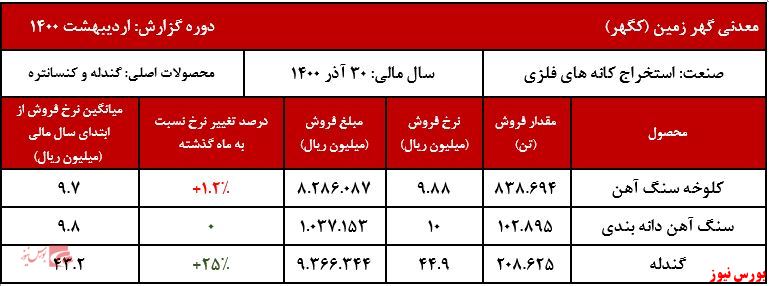 عملکرد ماهانه کگهر+بورس نیوز