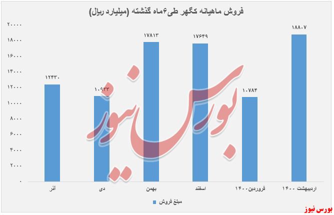 فروش 6 ماهه گذشته کگهر+بورس نیوز