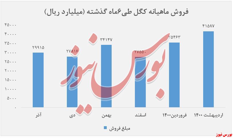 روند فروش 6 ماهه گذشته کگل+بورس نیوز