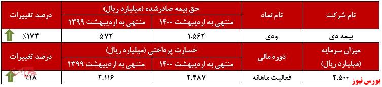 عملکرد ماهانه بیمه دی+بورس نیوز