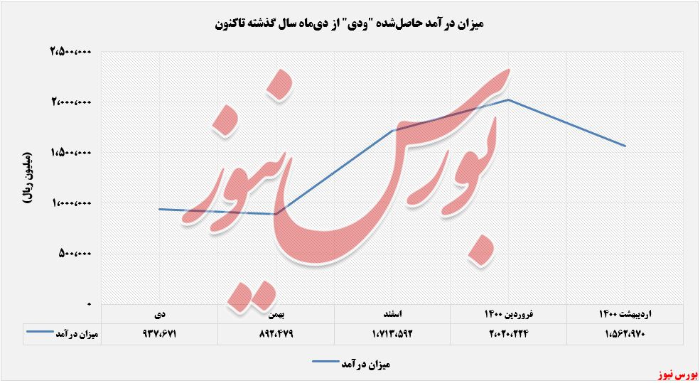 روند درآمد حاصل شده ودی+بورس نیوز