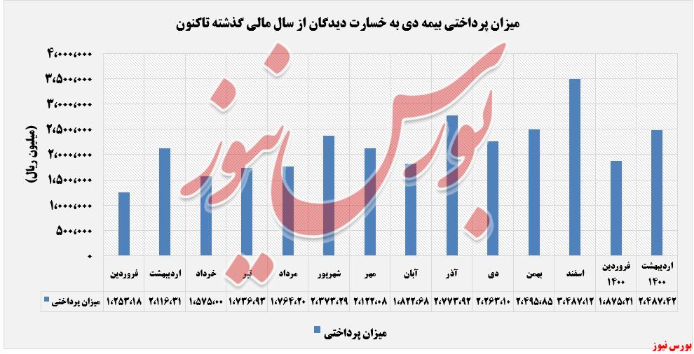 میزان خسارت پرداختی ودی+بورس نیوز