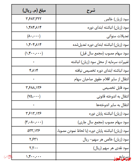 آخرین اخبار مجامع امروز ۱۴۰۰/۰۳/۰۸