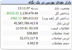 رشد ۳۰ هزار واحدی شاخص در پایان معاملات