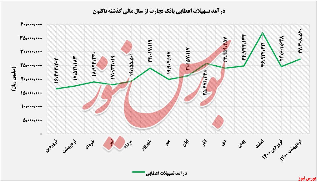 درآمد تسهیلات اعطایی وتجارت+بورس نیوز