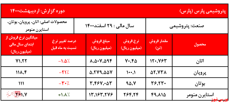 گزارش اردیبهشت پارس+بورس نیوز