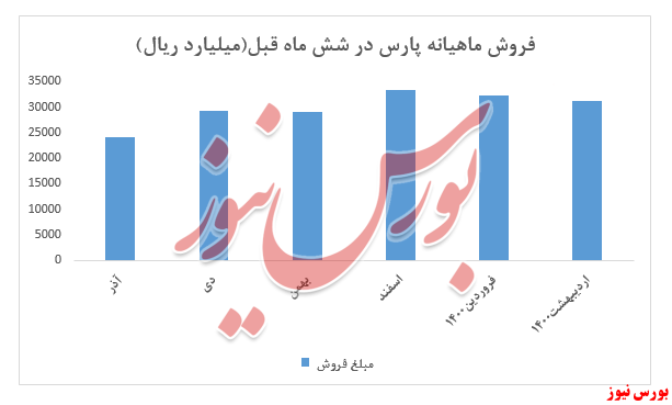 روند فروش پارس+بورس نیوز