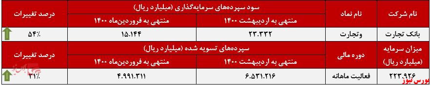 عملکرد میزان پرداختی سود سپرده‌های سرمایه گذاری+بورس نیوز