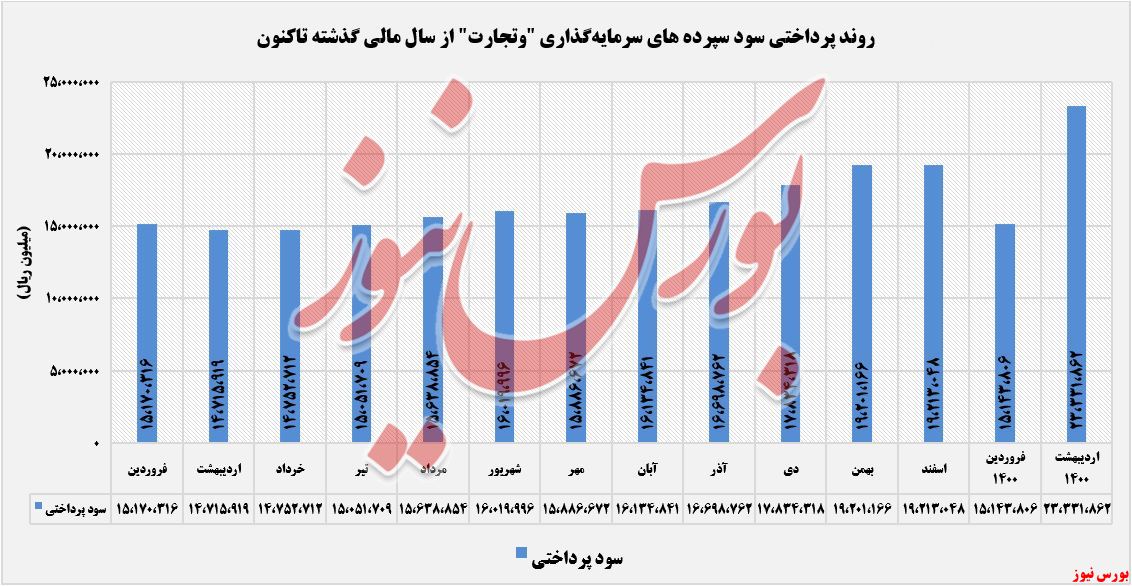 روند پرداختی های بانک تجارت+بورس نیوز
