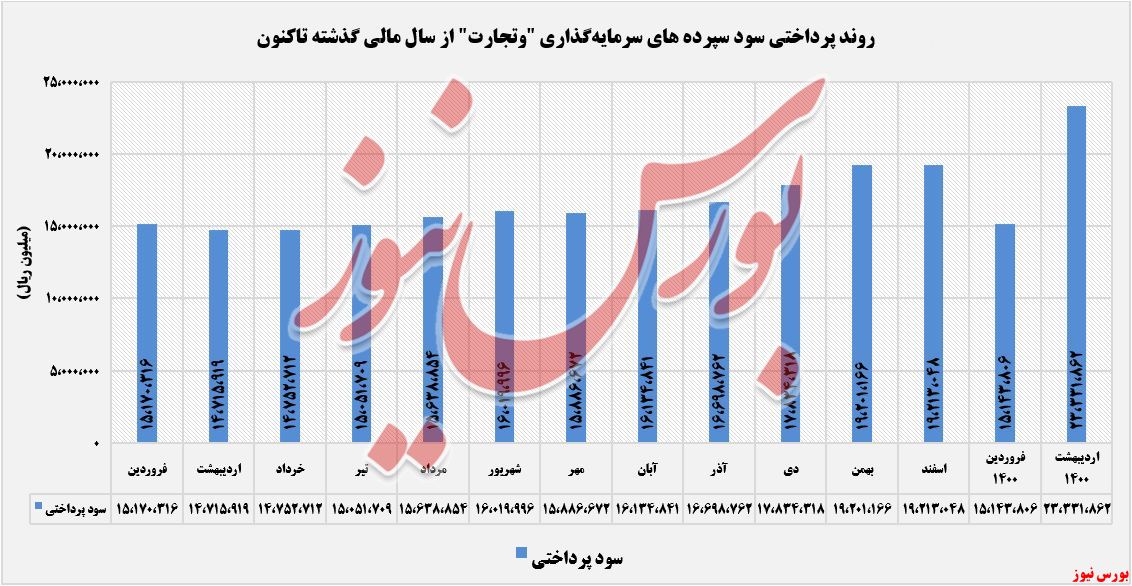 روند پرداختی های بانک تجارت+بورس نیوز