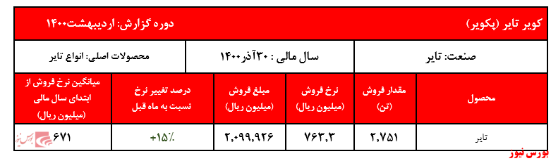 گزارش ماهیانه پکویر+بورس نیوز