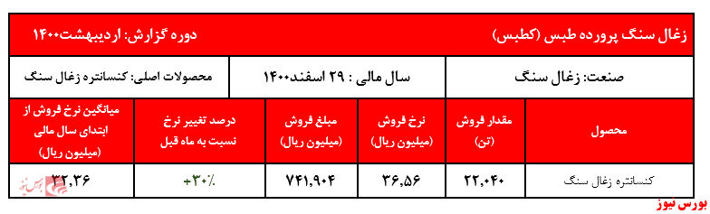 گزارش عملکرد کزغال+بورس نیوز