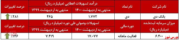 عملکرد ماهانه درآمدهای بانک دی+بورس نیوز