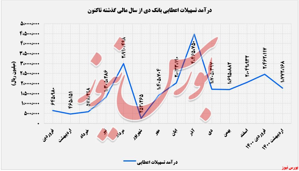 روند درآمدهای بانک دی+بورس نیوز