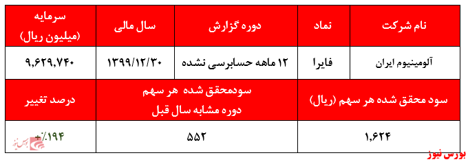 گزارش حسابرسی نشده فایرا+بورس نیوز