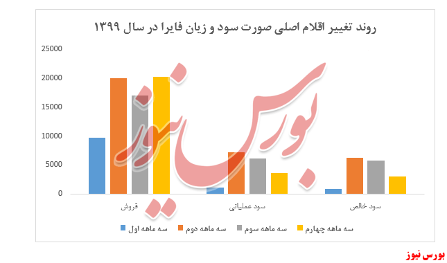 سود و زیان فایرا+بورس نیوز