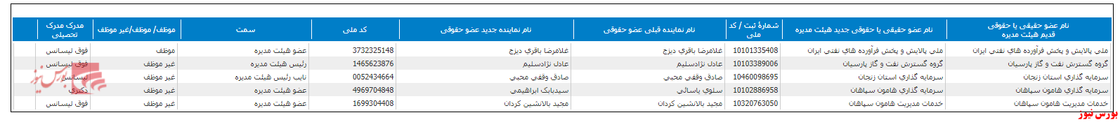 تغییر هیات مدیره شبریز+بورس نیوز