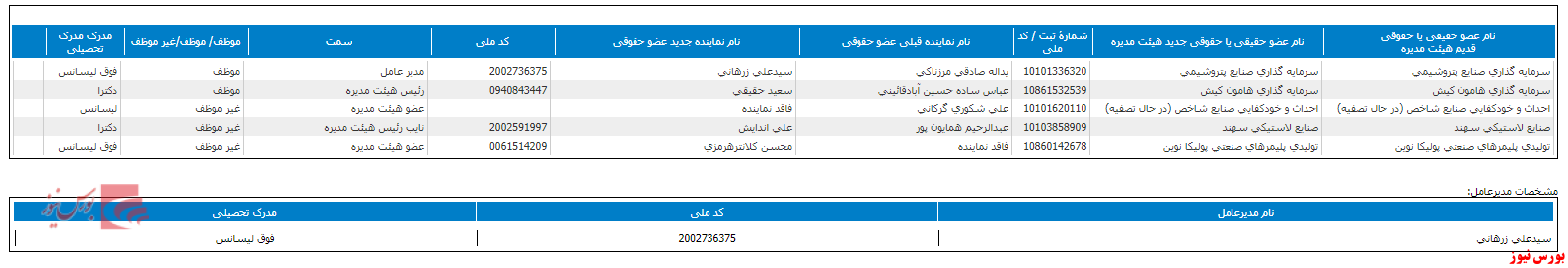 جدول هیات مدیره پلوله+بورس نیوز