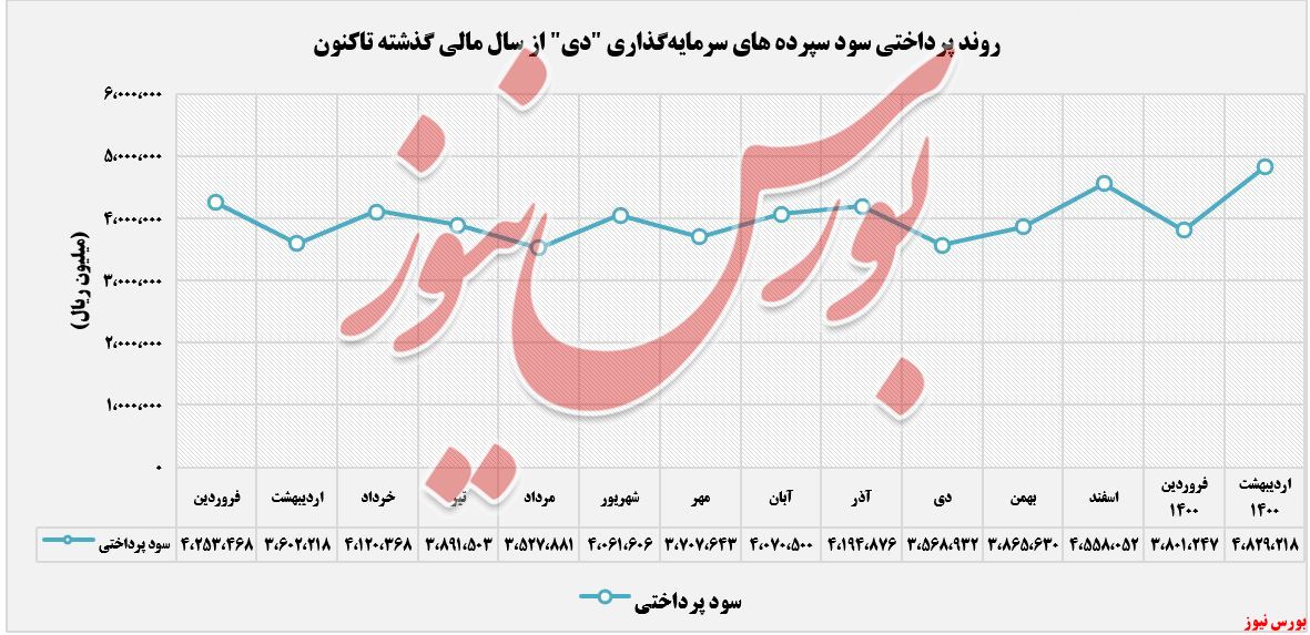 روند پرداخت سود سپرده های سرمایه گذاری دی+بورس نیوز