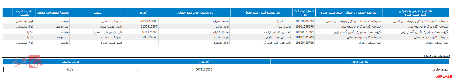 اقدام به تغییر هیات مدیره پکرمان+بورس نیوز