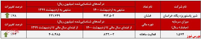 عملکرد ماهانه پگاه خراسان+بورس نیوز