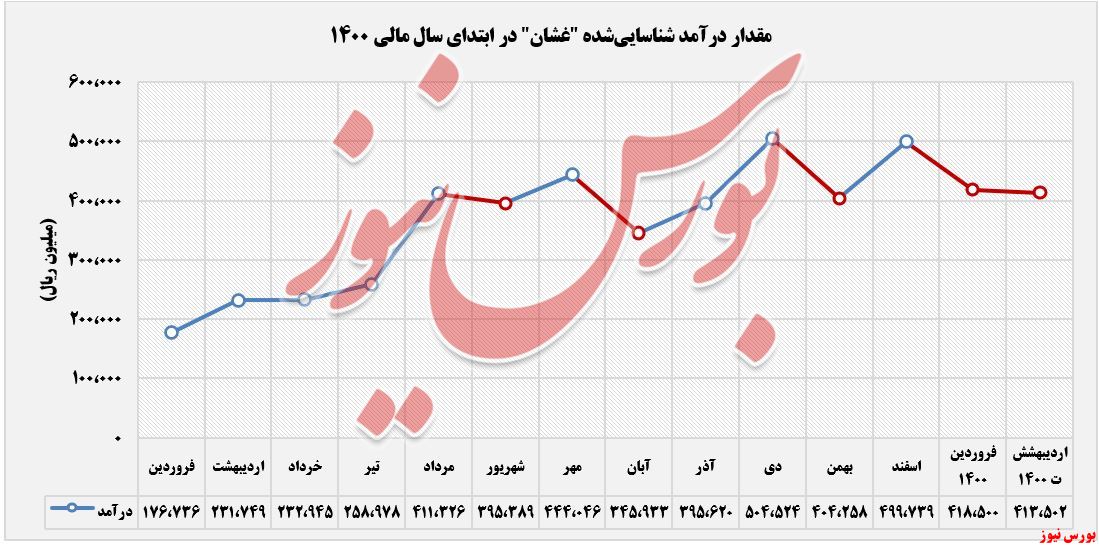 روند درآمدهای شناسایی ششده غشان+بورس نیوز