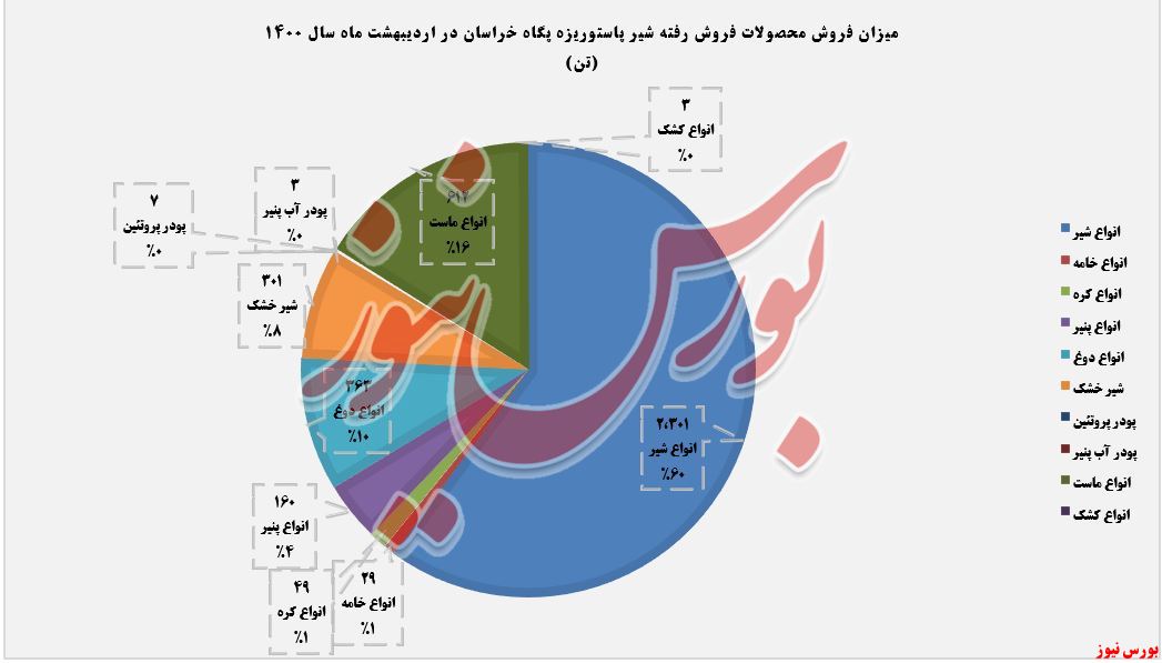 روند فروش محصولات غشان در اردیبهشت+بورس نیوز