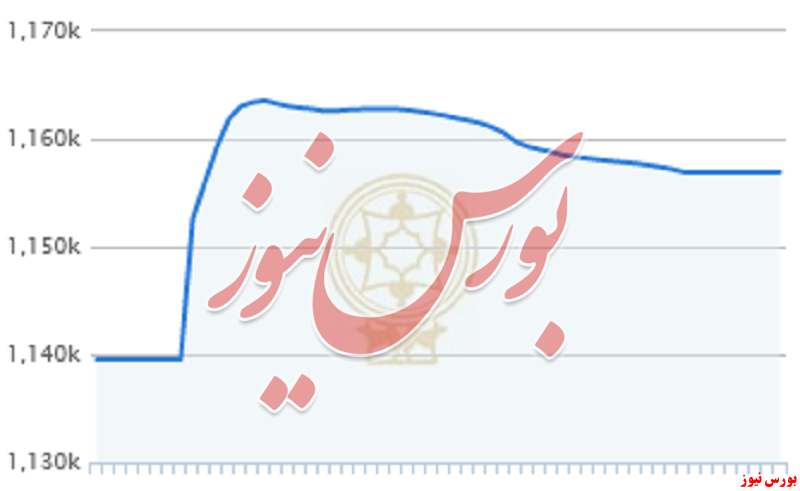 رشد ۱۷ هزار واحدی شاخص کل