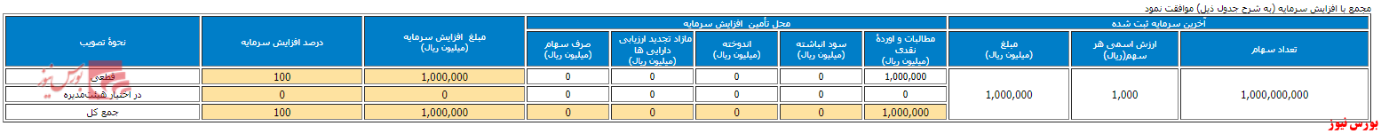 افزایش سرمایه ۱۰۰ درصدی قرن+بورس نیوز