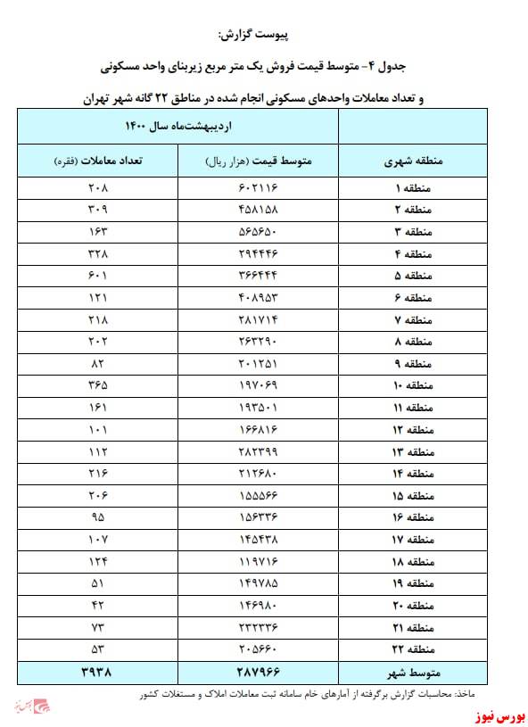 این قیمت خونه در تهران در اردیبهشت بود