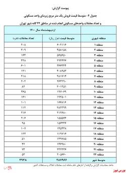 این قیمت خونه در تهران در اردیبهشت بود