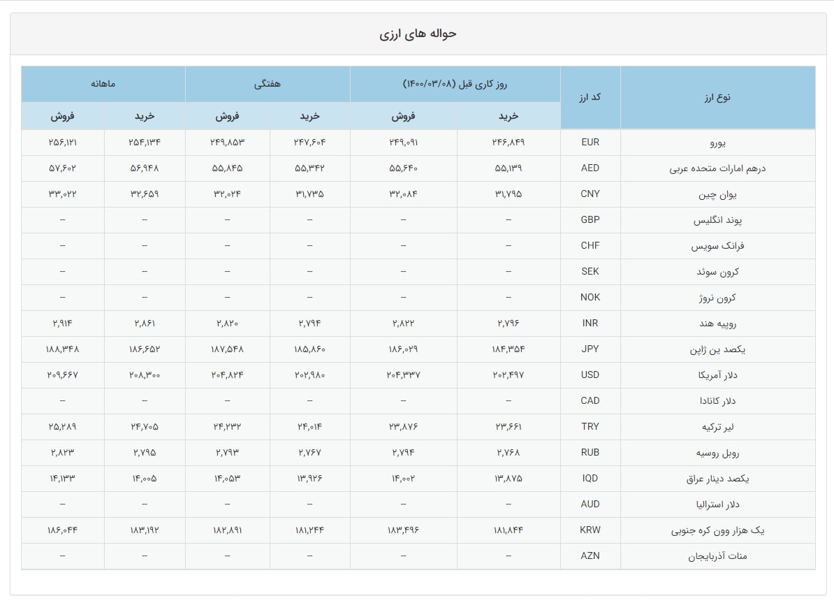 میانگین قیمت حواله‌های ارزی