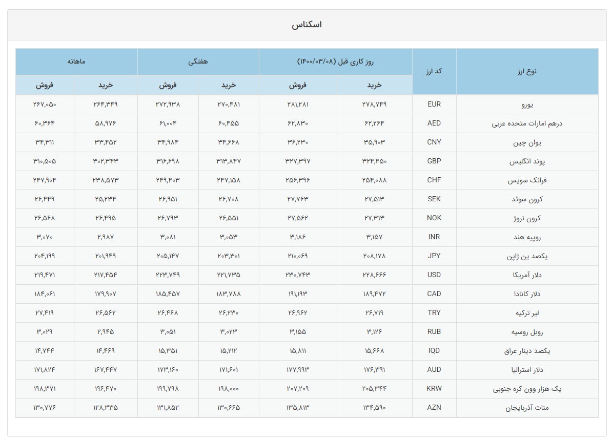 میانگین قیمت اسکناس