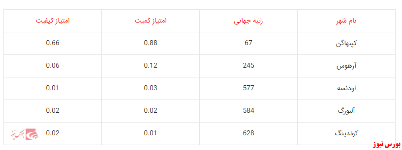 استارت‌آپ دانمارک