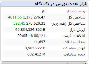 شاخص کل با رشد ۴۶۱۱ واحدی سبز است