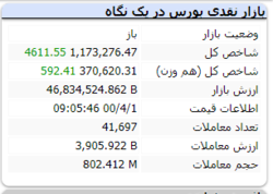 شاخص کل با رشد ۴۶۱۱ واحدی سبز است