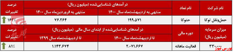 عملکرد ماهانه حتوکا+بورس نیوز