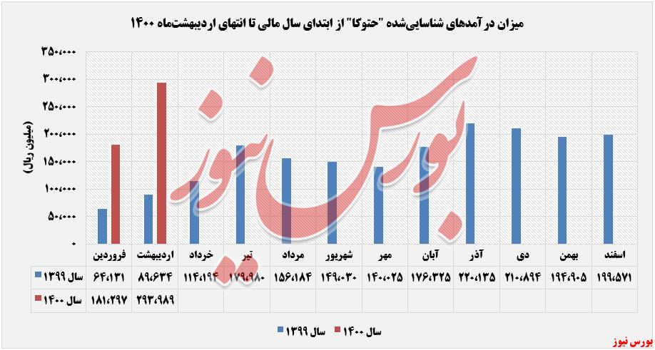 روند کسب درآمد حتوکا+بورس نیوز